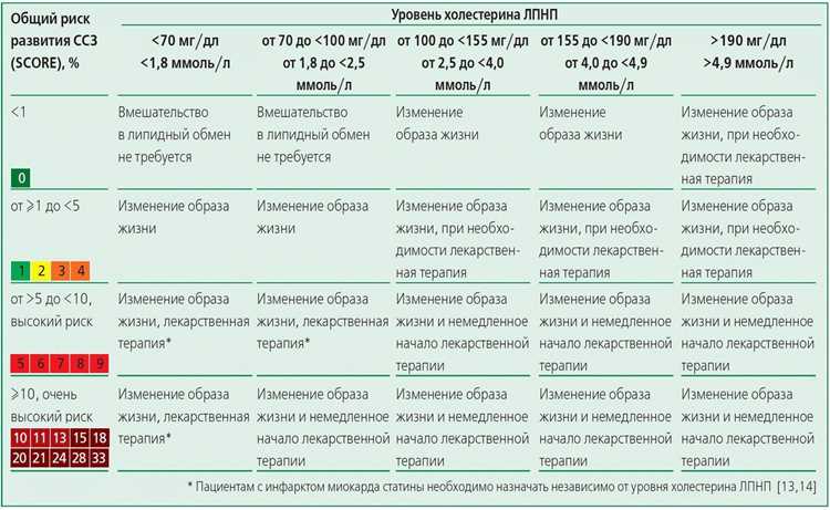 Нормальные уровни холестерина высокой плотности для девушек 20-30 лет