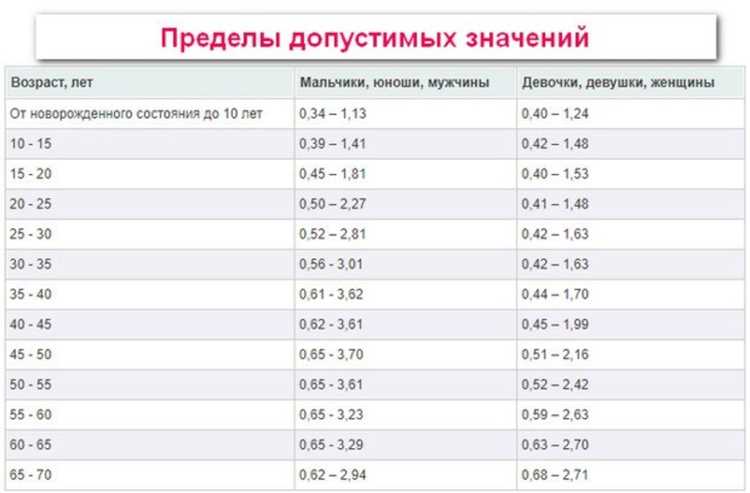 Необходимость регулярного мониторинга уровней липидов