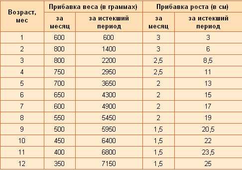 Как изменяется рост ребенка в течение первых 3 месяцев жизни — динамика, нормы и развитие